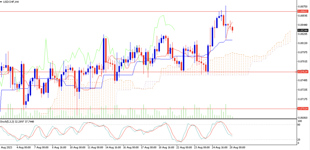 USDCHF 28 Aug 2023