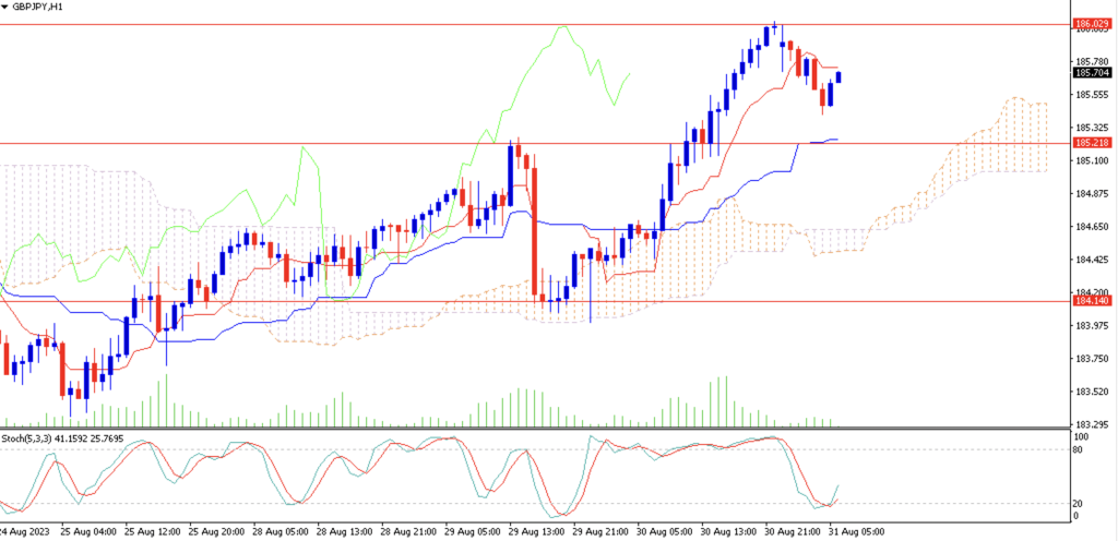 GBPJPY 31 Aug 2023