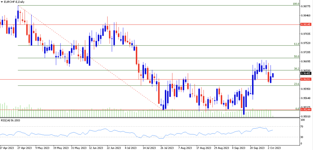 EURCHF 4 Oct 2023